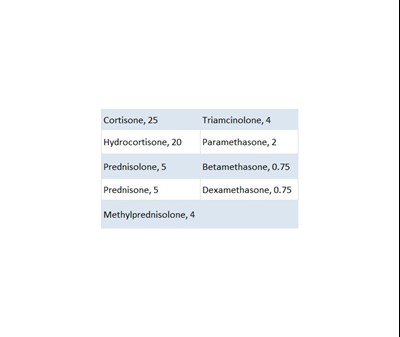 Dosage (Dosage Table)